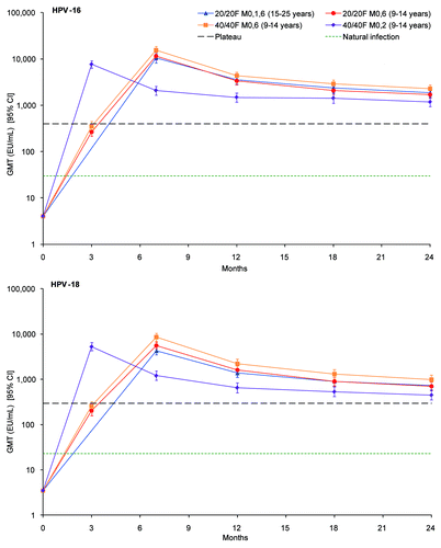 Figure 2 Kinetics of antibody responses against HPV-16 and HPV-18 (according to protocol immunogenicity cohort, initially seronegative subjects). CI, confidence interval; EU, ELISA unit; GMT, geometric mean titer. Natural infection, GMT in subjects who had cleared a natural infection (i.e., 29.8 [28.5 to 31.1] EU/mL for HPV-16 and 22.7 [21.7 to 23.7] EU/mL for HPV-18).Citation3 Plateau, GMT at the plateau level (Month 45–50) in a study in which sustained protection with the HPV-16/18 AS 04-adjuvanted vaccine was shown up to 6.4 y after first vaccination (i.e., 397.8 [344.7 to 459.1] EU/mL for HPV-16 and 297.3 [258.2 to 342.2] EU/mL for HPV-18).Citation2