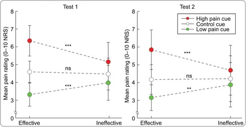 Figure 3 The significant interaction between “Effectiveness” and “Cue” on pain ratings.