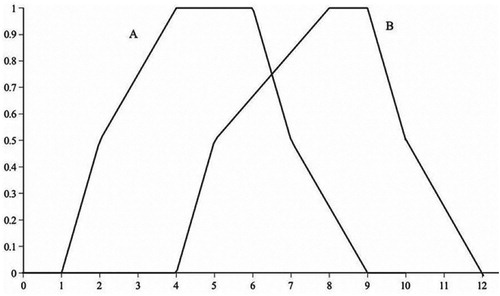 Figure 1. The hexagonal fuzzy numbers of example 2.3.1.