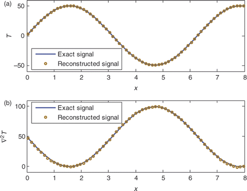 Figure 7. Exact and reconstructed signal and signal's Laplacian along the domain centreline for the case A = 50, dx = dy = 0.001 m and σ/A = 6%.