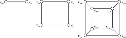 Fig. 11 Hypercubes Q1, Q2 and Q3.