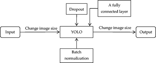 Figure 13. Full pipeline of the method based on YOLO.