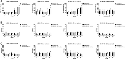 Figure 3. Effects of ONCOS-102 and pembrolizumab treatment on three indicators of immunogenic cell death in human melanoma cell lines after 72 treatment. A. Calreticulin exposure. B. ATP release in human melanoma cell lines after 72 treatment. C. Effects of ONCOS-102 and pembrolizumab on HMGB1 release in human melanoma cell lines after 72 treatment. Data are expressed as percentage of cells staining positive for specific marker. Analyses were performed in two replicates experiment.