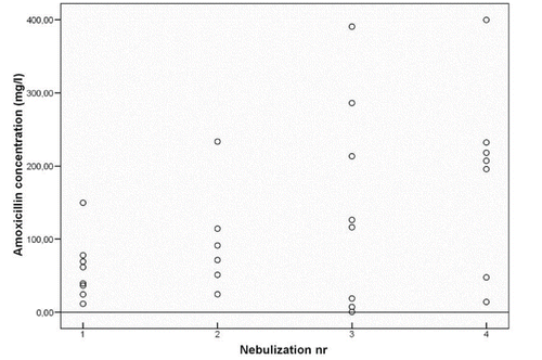 Figure 2. STONAC 1 Amoxicillin concentration in sputum samples collected within 3 hours after nebulization.