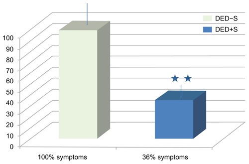 Figure 1 Remaining subjective symptoms of DEDs in DED−S or DED+S patients.Note: **P< 0.001.Abbreviations: DED, dry eye disorder; DED−S, dry eye disorder without antioxidants/omega-3 fatty acid oral supplements; DED+S, dry eye disorder with antioxidants/omega-3 fatty acid oral supplements.