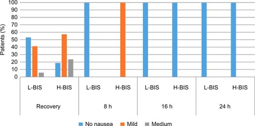 Figure 4 Bar diagram of nausea in percentage terms in the treatment groups.