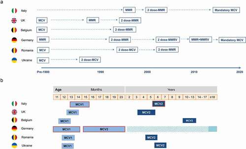 Figure 3. Current measles vaccination schedule in selected countries.