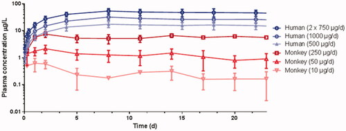 Figure 2. Mean (SD) ATZ plasma concentration time profiles after IVR insertion in female cynomolgus monkeys and young women.