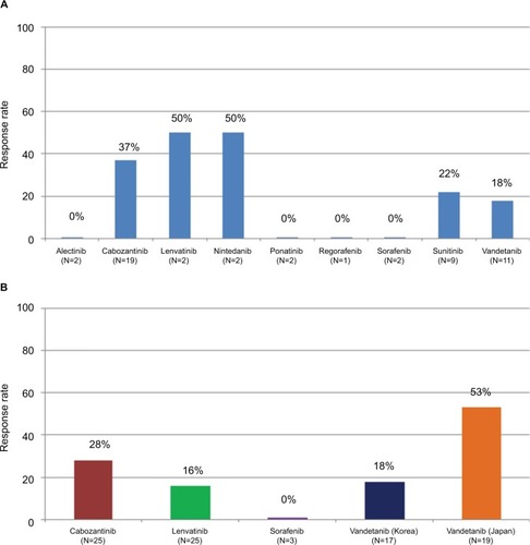 Figure 2 (A) Response rates of retrospective analysis on anti-RET multikinase inhibitors from GLORY. (B) Response rates of 5 phase II trials on anti-RET multikinase inhibitors.