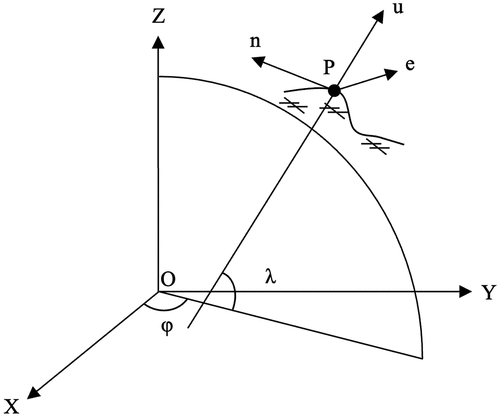 Figure 3. Global coordinate system and the local coordinate system.