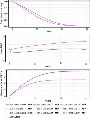 Figure 3. Results of model analysis: expected survival, development of HAQ over time among living patients, and cumulative QALYs over time. HAQ: Health Assessment Questionnaire; QALY: quality-adjusted life-year.