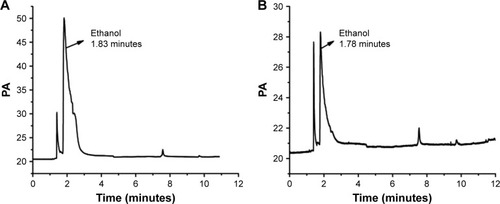Figure 11 Gas chromatography analysis results.Notes: (A) The gas phase diagram of 0.05 mg/mL ethanol standard solution; (B) the gas phase diagram of 10 mg/mL ethanol–water solution in the honokiol nanoparticles.