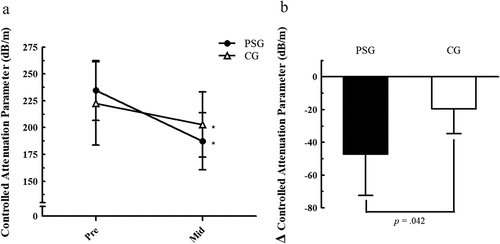 Figure 3. Changes in hepatic fat content from pre- to mid-test. *p < .05 significant difference within group.
