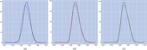 Figure 5. Density curves of the forward rate L(6M,1Y) on March 31, 2016, where models are calibrated on the criteria of JS divergence minimization. Panel (a), panel (b) and panel (c) exhibit the market-implied forward density curve (dashed lines) and the modelled forward density curves under the Hull–White, CIR++ and VaCIR++ models, respectively (solid lines). (a) Hull–White model, (b) CIR++ model and (c) VaCIR++ model.