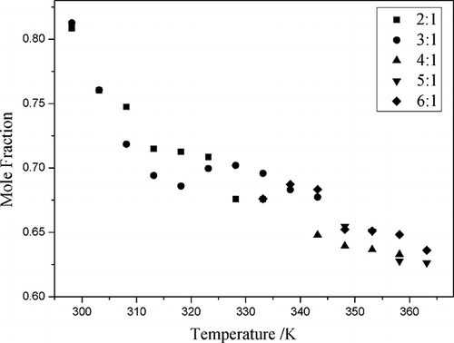 Figure 5. The mole fraction solubility (x) of NO2 as a function of temperature at different mole ratios of CPL and TBAB.