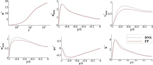 Figure 7. Comparison of the FP case with the DNS results.