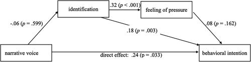 Figure 4. Results of the research model for narrative voice and identification. Indirect effect: narrative voice—identification—behavioral intention: β = 0.012, B = 0.012, SE B = 0.022, 95% CI [−0.028, 0.059]. Indirect effect: narrative voice—identification—feeling of pressure—behavioral intention: β = 0.002, B = 0.002, SE B = 0.005, 95% CI [−0.025, 0.053]. n = 292.