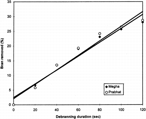 Figure 3. Relationship between percent bran removed and debranning duration.