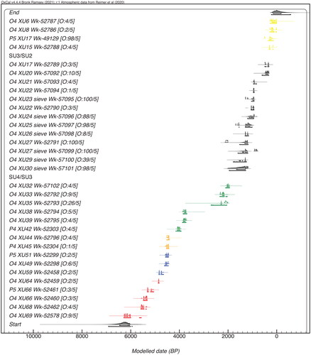 Figure 14. Bayesian age model for 14C ages from Millukmungee 1 grouped by SU. Red = SU7; Blue = SU6; Orange = SU5; Green = SU4; Black = SU4–SU3 interface to SU3–SU2 interface; Yellow = SU3–SU2 interface to SU2. Solid distributions represent boundary ages after Bayesian modelling. The notation [O:4/5] indicates a 4% posterior probability of being an outlier in the model (figure by Fiona Petchey).