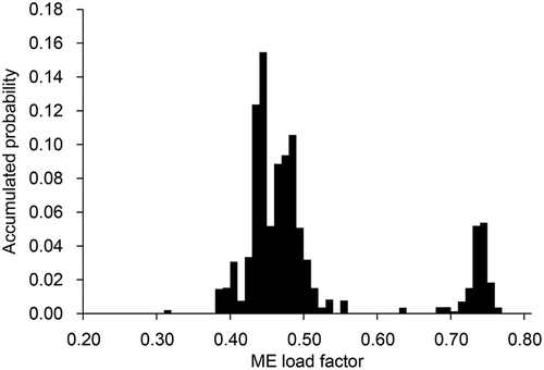 Figure 8. Accumulated power probability of BC3 ME.