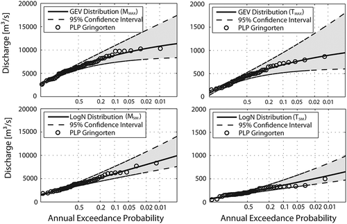 Figure 5. Marginal distributions with 95% confidence bounds fitted to the AMAX discharge series on the main stream (upper left), the simultaneous discharge series at the tributary (lower right), the AMAX discharge series at the tributary (upper right) and the corresponding simultaneous discharges at the main stream (lower left).