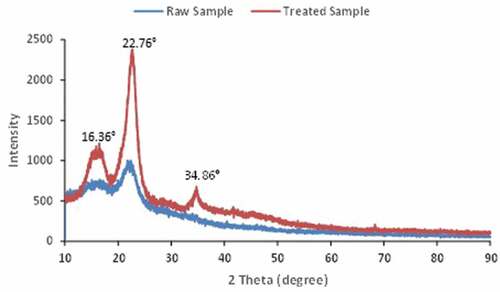 Figure 5. XRD diffractograms of raw and treated Calotropis gigantea fibers.