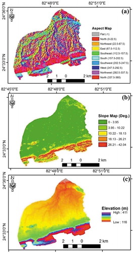 Figure 2. (a) Aspect map, (b) Slope map, and (c) Relief map of the Dongar River Basin, Son Valley, Central India.