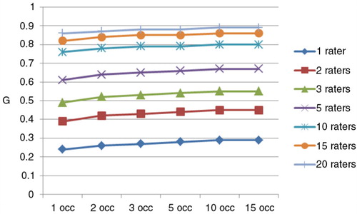 Fig. 1.  D Study – Generalizability as a function of number of raters and occasions.