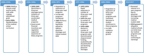 Figure 1. History of events impacting creation and dissolution of 3-year MD programs in the United States over the last century.