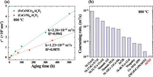 Figure 4. (a) The LSW relationship illustrating the coarsening of the γ’ phase in the Al3Ti3 MEA and the reported (FeCoNiCr)94Al4Ti2 MEA. (b) Comparison of coarsening rates for the Al3Ti3 MEA and a number of Ni-based superalloys at 800°C.