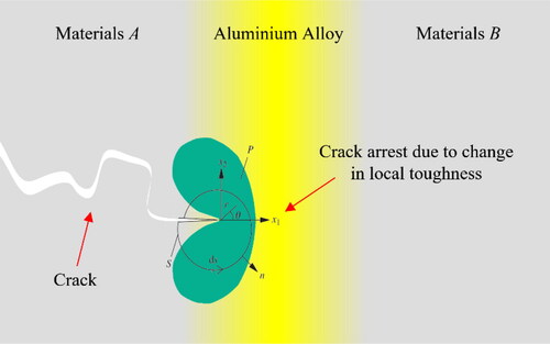 Figure 60. Crack arrest at low temperatures. Materials A and B suffers from low toughness and Al alloy maintains the toughness at relatively high level, preventing the crack from unstable propagation.