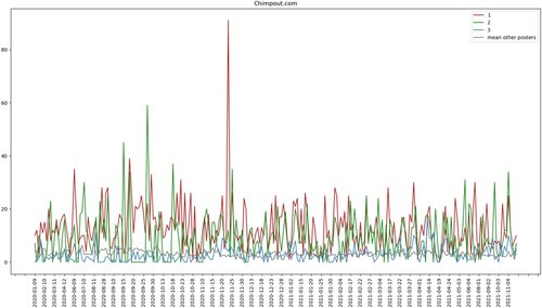 Figure A1. The number of posts made to Chimpout.com by the three top posters in the forum per day (red, green, and blue lines) and the average number of posts made per day by all other users (grey line).