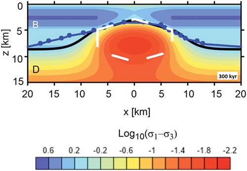 Figure 14. Rheological cross-sections at 300 kyr after the magma emplacement. The colour scale denotes Log10[strength, MPa]. The black line shows the location of the BD1 transition. The blue dots indicate the depth of the K-horizon along the profile, represented by the blue line in Figure 3.