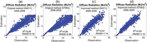 Figure 3. Scatterplots of daily diffuse radiation estimated by the original and the improved empirical method against the field measurements at two stations in North China under S1 (ab) and S2 (cd) aerosol scenarios.