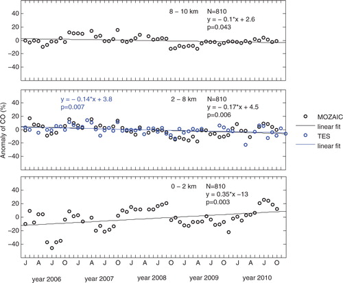 Fig. 3 Monthly mean anomalies of CO are shown over Hyderabad in the three tropospheric layers with MOZAIC (0–2, 2–8 and 8–10 km) and TES (2–8 km) observations. N and p represent the total number of MOZAIC profiles and p value, respectively.