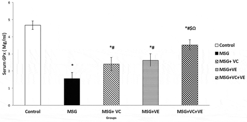 Figure 6. Serum GPx (Mg/ml) in all studied groups.