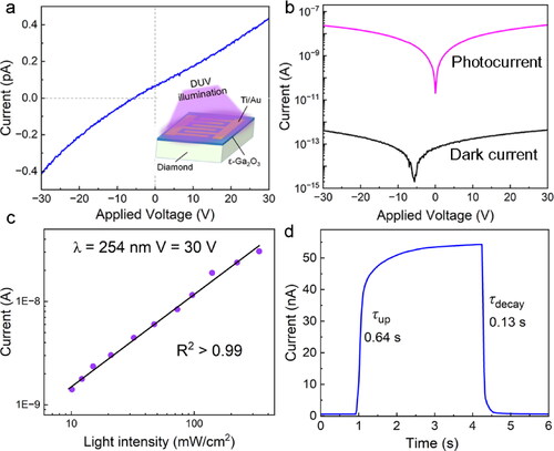 Figure 4. (a) The I–V curve of the ε-Ga2O3/diamond photodetector, the insert is the schematic illustration of the fabricated ε-Ga2O3/diamond photodetector. (b) Photocurrent and dark current of the ε-Ga2O3/diamond photodetector. (c) Relationship of the photo response to the incident light power density. (d) Time response of the fabricated ε-Ga2O3/diamond photodetector.