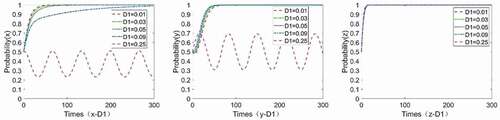 Figure 10. Sensitivity analysis of government, owner, and companies to D1.