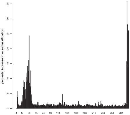 Figure 4 Importance plot of the GTPases classification. The x-axis represents the normalized sequence positions, whereas the y-axis denotes the percental increase in misclassification rate.