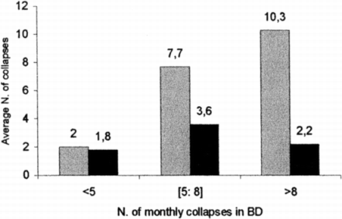 Figure 2. Comparison between bicarbonate dialysis, BD ((grey)), and BD with blood volume tracking ((black)) ((Santoro et al., [Citation1998])).