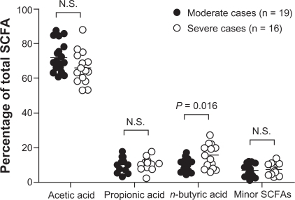 Figure 1 SCFA distribution in fecal samples from patients classified as moderate cases (n = 19) and patients classified as severe cases (n = 16). Individual SCFA are shown as mean percentages of total SCFA concentration. Note, the proportion of n-butyric acid is higher in severe cases versus moderate cases (P = 0.016). Minor SCFAs = sum of percentages of i-butyric, i-valeric, n-valeric, i-caproic, and n-caproic acids.