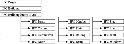 Figure 4. Building classification used in industrial foundation classes (IFC)