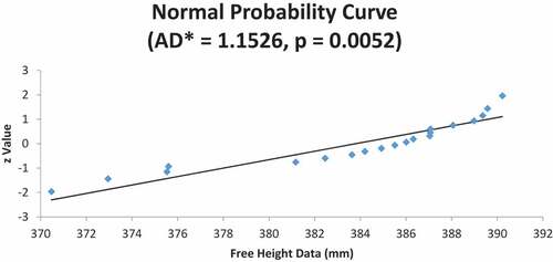 Figure 3. Normal probability plot for free height variation.