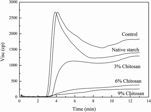Figure 4. Changes in pasting properties of starch after chitosan modification.Figura 4. Cambios en las propiedades pastosas del almidón después de la modificación con chitosán.