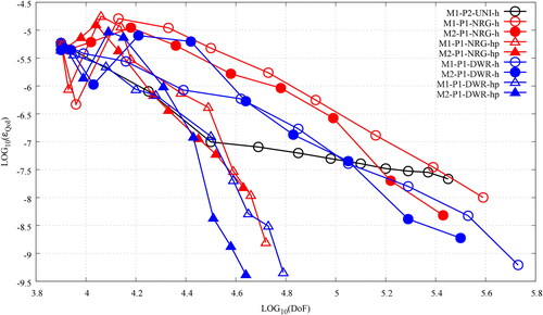 Figure 16. The convergence plots, ϵQoI v DoFs, for the uniform refinement (black), the NRG-AMR (red) and the DWR-AMR (blue) of the CBG-IGA 2G NDE for the 2D IAEA/ANL BSS-11 benchmark. The prefixes M1- and M2- denote the use of energy-independent and energy-dependent meshes, respectively. The QoI is the keff. (V. the web-based version for reference to color.)