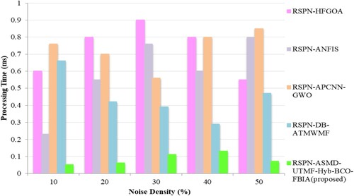 Figure 10. Performance analysis of processing time.