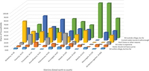 Figure 2. Households’ reasons for not choosing reverse osmosis as their primary drinking water source, by district