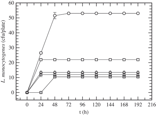 Figure 2. Growth evolution of L. monocytogenes in Oxford agar plates without films (white circles) and with: C-AM film (grey squares); C-AM-control film (white squares); C-Nis film; (grey triangles); C-Nis-control film (white triangles). Plates incubated at 35°C and 32% RH.Figura 2. Evolución del crecimiento de L. monocytogenes en placas de agar Oxford sin película (círculos blancos) y con: películas C-AM (cuadros grises); película C-AM-control (cuadros blancos); película C-Nis (triángulos grises) y película C-Nis-control (triángulos blancos). Placas incubadas a 35°C y 32% HR.
