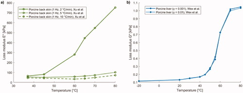 Figure 10. (a) Loss modulus E'' of porcine back skin versus temperature. (b) Trend of shear loss modulus G'' of porcine liver samples as a function of preparation temperature.
