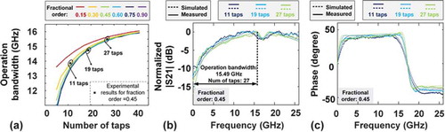 Figure 15. (a) Relationship between the number of taps and operation bandwidth. (b, c) Experimentally demonstrated fractional differentiator with varying number of taps